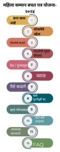महिला सम्मान बचत पत्र योजना- २०२४