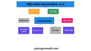महिला सम्मान बचत पत्र योजना- २०२४