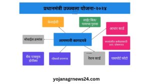 प्रधानमंत्री उज्ज्वला योजना- २०२४