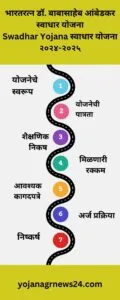 Swadhar Yojana स्वाधार योजना २०२४-२०२५