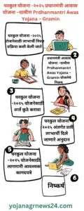 घरकुल योजना -२०२५
