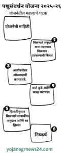 पशुसंवर्धन योजना २०२५-२६