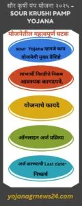 सौर कृषी पंप योजना २०२५ -Sour Krushi Pamp Yojana