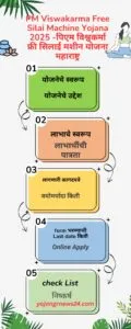 PM Viswakarma Free Silai Machine Yojana 2025 -पिएम विश्वकर्मा फ्री सिलाई मशीन योजना महाराष्ट्र