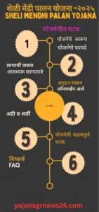 शेळी मेंढी पालन योजना -२०२५ sheli mendhi palan Yojana