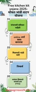 Free kitchen kit yojana 2025-मोफत भांडी वाटप योजना
